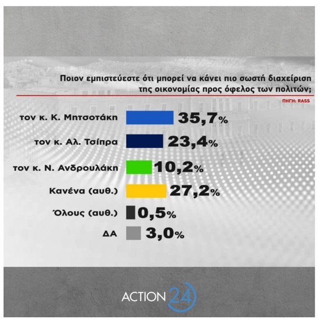 Δημοσκόπηση Rass