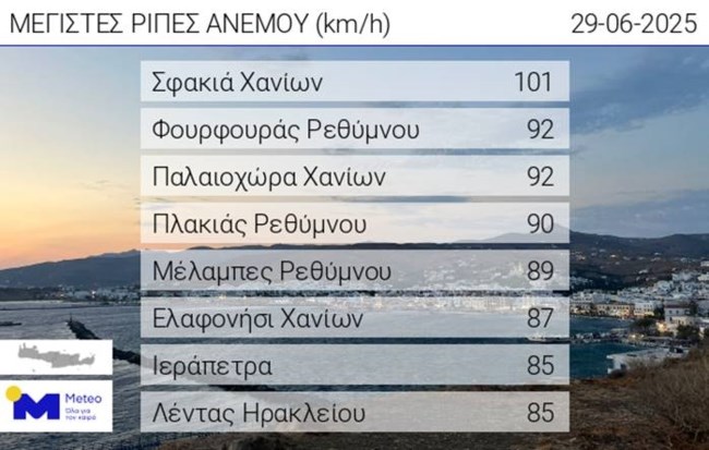 Χανιά: Ξεπέρασαν τα 100 km/h οι ριπές του ανέμου την Κυριακή [εικόνα]
