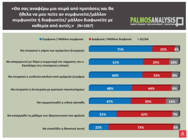 Δημοσκόπηση Palmos Analysis