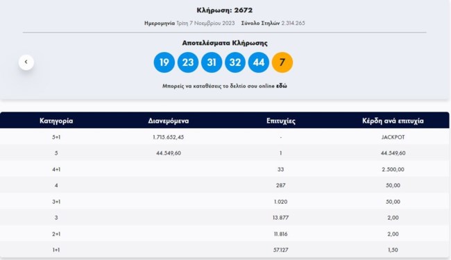 Τζόκερ κλήρωση 2672: Αυτοί είναι οι αριθμοί για σήμερα (7/11/2023)