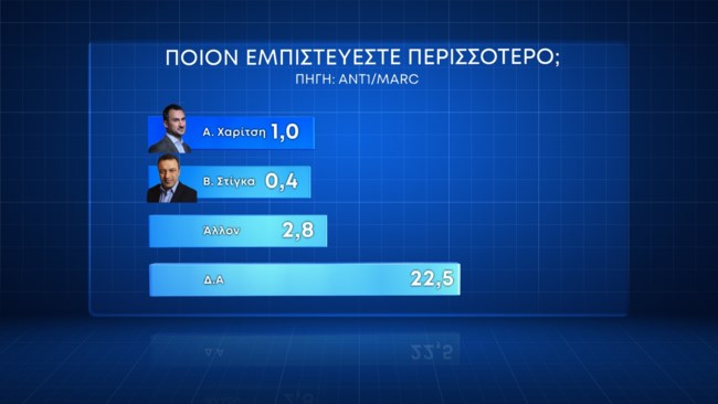 ποιον εμπιστευεστε 3