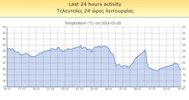 ΘΕΡΜΟΚΡΑΣΙΑ ΚΡΗΤΗ