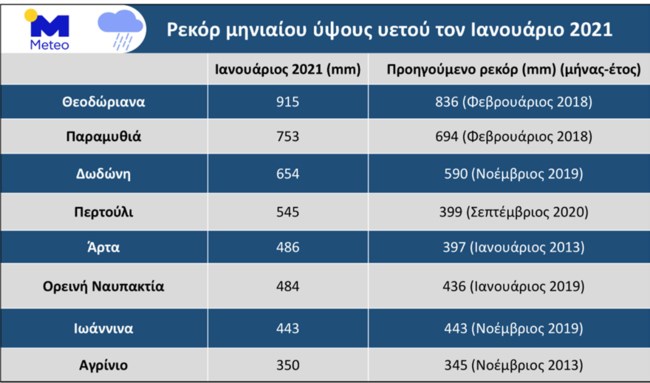 Meteo: Ρεκόρ βροχής και χιονιού τον Ιανουάριο [χάρτες]