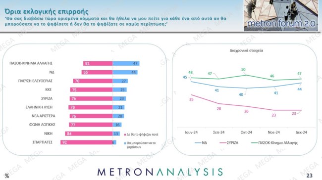 Δημοσκόπηση Metron Analysis: Μικρή άνοδος για ΝΔ, ο Μητσοτάκης κερδίζει τον "Κανένα" - Η Κωνσταντοπούλου "απειλεί" τον ΣΥΡΙΖΑ