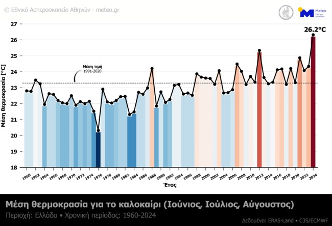 Το φετινό καλοκαίρι ήταν το πιο "καυτό" όλων των εποχών για την Ελλάδα - Αφόρητη ζέστη Ιούνιο και Ιούλιο
