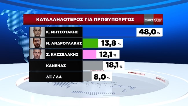 Δημοσκόπηση GPO