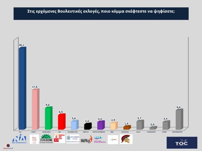 Δημοσκόπηση Opinion Poll για το TheTOC: Μέχρι και 44% η ΝΔ, δεν ανεβαίνει ο ΣΥΡΙΖΑ αλλά κερδίζει τη μάχη με το ΠΑΣΟΚ