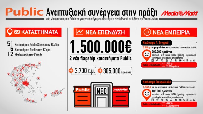 Δύο νέα καταστήματα Public σε Αθήνα και Θεσσαλονίκη-Κίνηση-ορόσημο για την κοινή πορεία Public-MediaMarkt