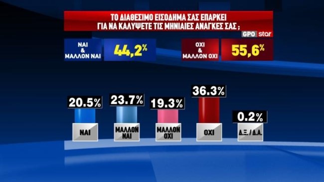 εισοδημα