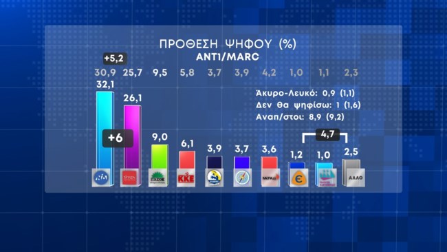 Δημοσκόπηση Marc