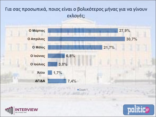 Δημοσκόπηση Interview: Στο 6,9% μειώθηκε η διαφορά ΝΔ & ΣΥΡΙΖΑ – Εκλογές τον Απρίλιο προτιμούν οι πολίτες
