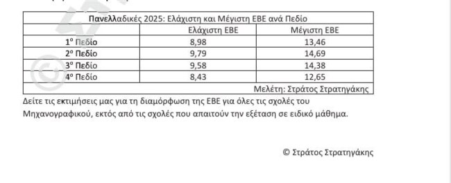 Πανελλήνιες 2025: Πρώτες εκτιμήσεις για τις Ελάχιστες Βάσεις Εισαγωγής - Πού θα φτάσουν Ιατρικές, Νομικές και Στρατιωτικές Σχολές