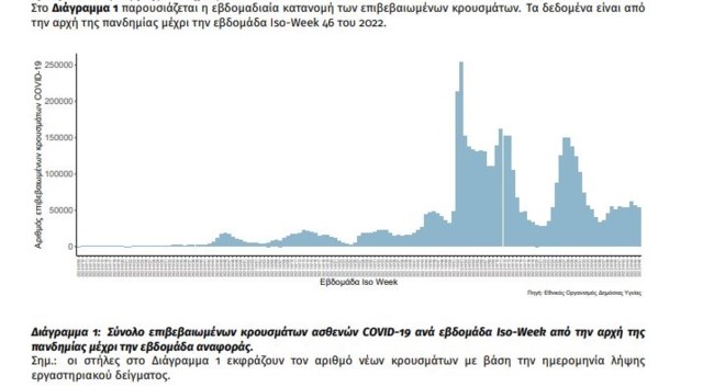 Κορονοϊός: 53.800 κρούσματα σε μία εβδομάδα και 147 θάνατοι - Στους 89 οι διασωληνωμένοι