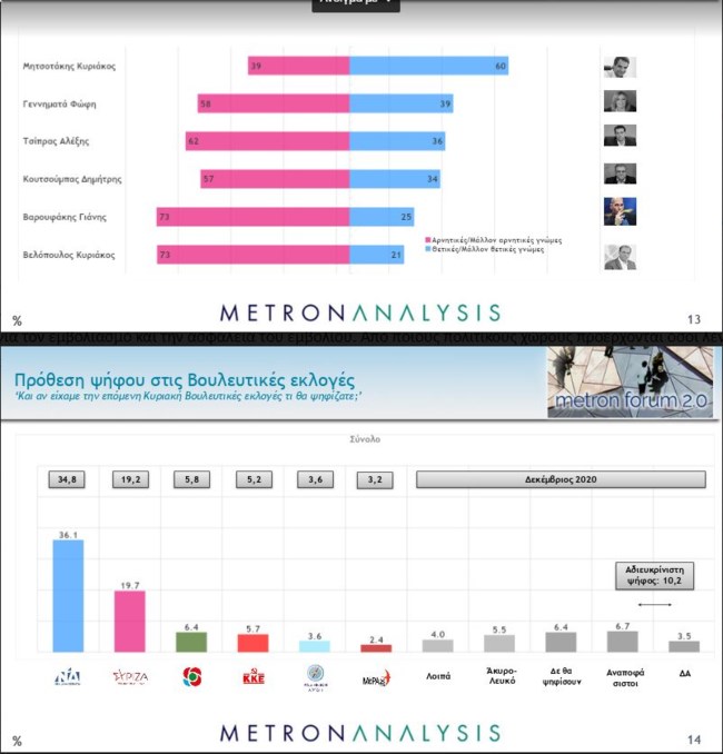 Δημοσκοπήσεις Metron Analysis - Pulse: Σταθερά πρώτη με 16-16,4 μονάδες η ΝΔ - Αλλάζουν στάση για το εμβόλιο οι Έλληνες