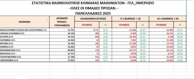 Πανελλαδικές 2025: Τα μαθήματα που "πάτωσαν" οι υποψήφιοι - Βατερλώ σε Μαθηματικά, Ιστορία, Φυσική και Αρχαία