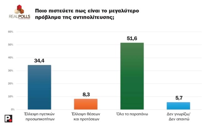 REAL POLLS 7