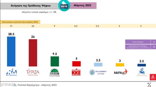 Δημοσκόπηση Prorata