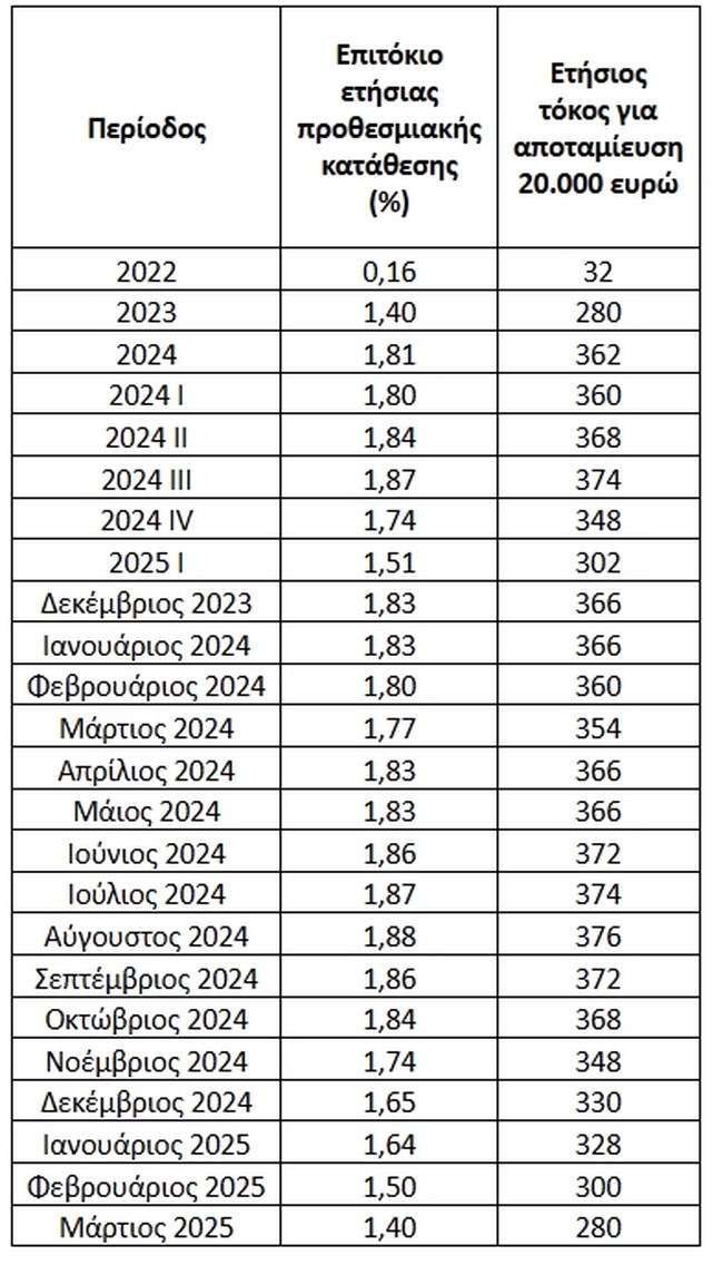 Κάτω από 100 ευρώ η "καθαρή" απόδοση προθεσμιακής κατάθεσης 10.000 ευρώ
