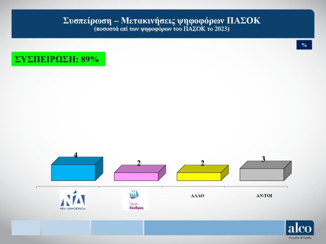 Δημοσκόπηση Alco