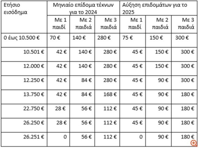 επιδοματα