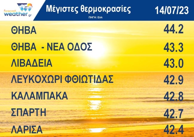 ΘΕΡΜΟΚΡΑΣΙΕΣ