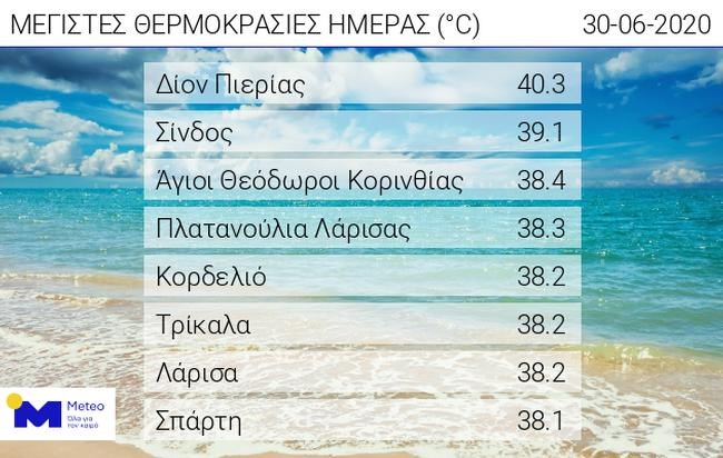 Μίνι καύσωνας σε όλη τη χώρα: Στους 40 °C το θερμόμετρο - Υψηλές θερμοκρασίες και την Τετάρτη [Πίνακες]