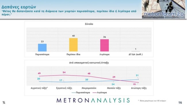 δαπάνες εορτών