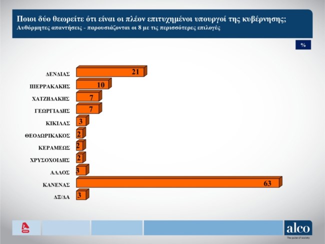 Δημοσκόπηση ALCO: Δένδιας και Πιερρακάκης οι πιο πετυχημένοι υπουργοί - Το 70% ήθελε μείωση ΦΠΑ