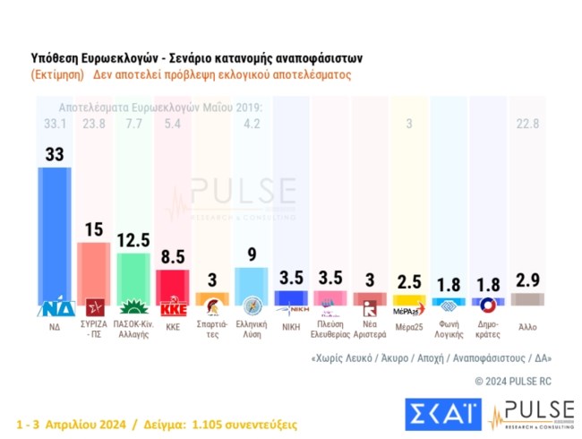 Δημοσκόπηση Pulse