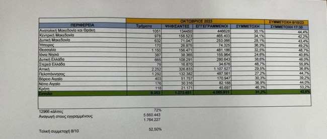 Αυτοδιοικητικές εκλογές με αποχή ρεκόρ: 11 μονάδες κάτω η συμμετοχή σε σχέση με τον α' γύρο