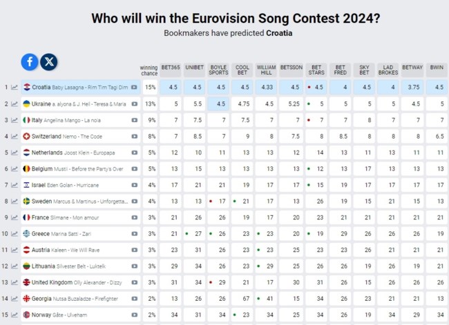 Eurovision 2024: Κερδίζει τις εντυπώσεις η Μαρίνα Σάττι – Η θέση της Ελλάδας στα στοιχήματα