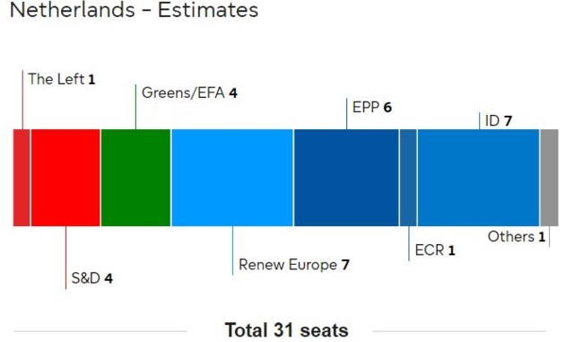 Ολλανδία: Νίκη των Σοσιαλιστών - Μεγάλη αύξηση των ποσοστών του ακροδεξιού Γκέερτ Βίλντερς