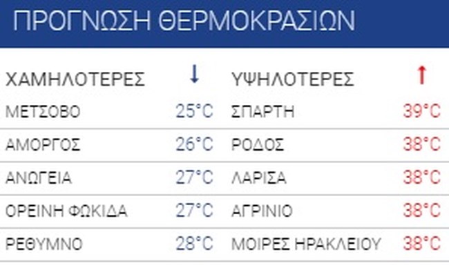 Χτυπάει 40αρια ο υδράργυρος - Που καταγράφονται οι υψηλότερες θερμοκρασίες