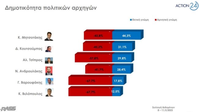 Δημοσκόπηση Rass