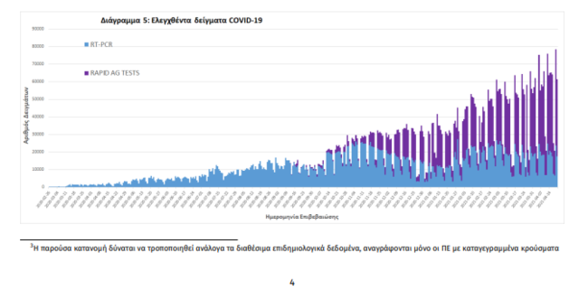 Self-tests: 1.753 θετικά αποτελέσματα από τα 9.753 άτομα που έκαναν για επανέλεγχο