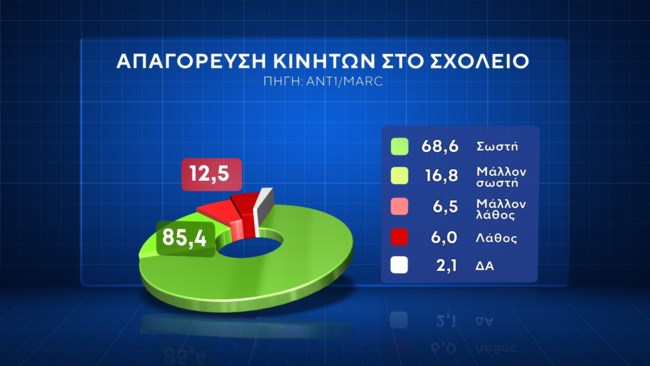 κινητα