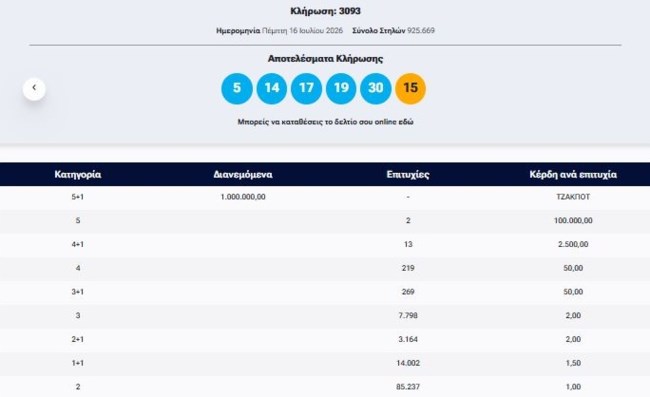 Κλήρωση ΤΖΟΚΕΡ 16/7/2026: Οι τυχεροί αριθμοί για το 1 εκατ. ευρώ