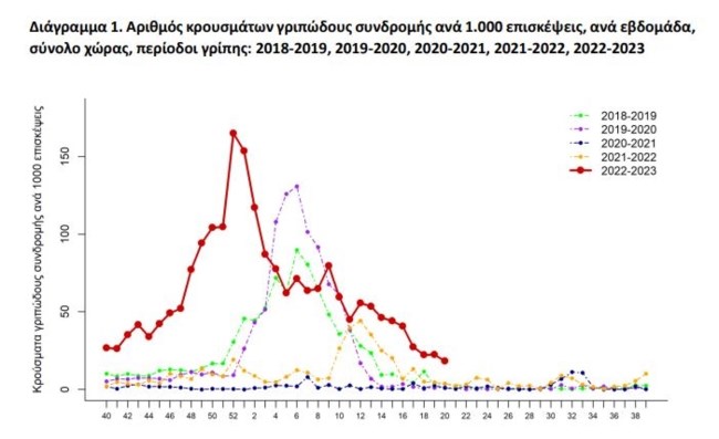 ΚΟΡΟΝΟΙΟΣ ΓΡΙΠΗ ΕΒΔΟΜΑΔΑ