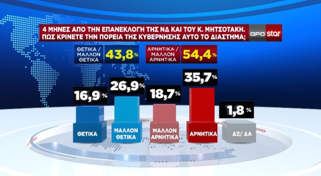 Δημοσκόπηση GPO