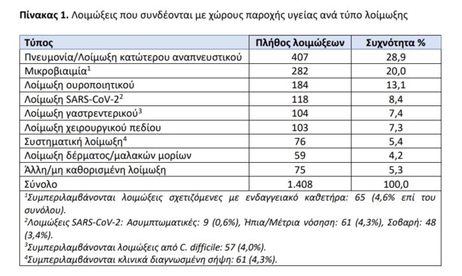 "Βράζουν" τα νοσοκομεία από τις λοιμώξεις, στις ΜΕΘ τα περισσότερα περιστατικά: Αποκαλυπτική έκθεση του ΕΟΔΥ