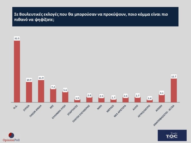 προθεση ψηφου δημοσκοπηση