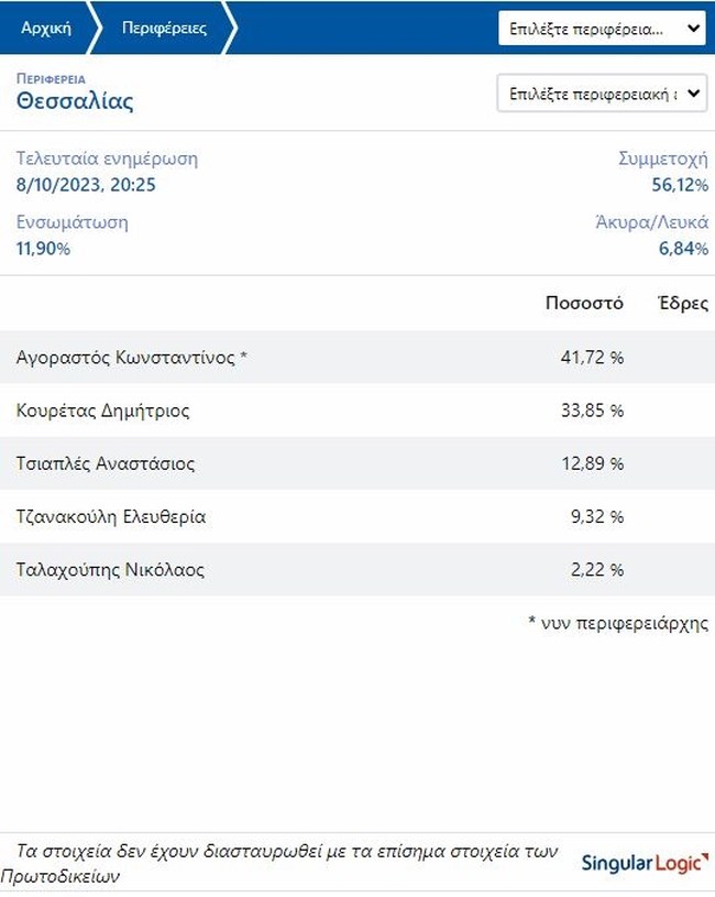 Αυτοδιοικητικές εκλογές 2023: Πολύ κοντά στην εκλογή από την πρώτη Κυριακή ο Αγοραστός στη Θεσσαλία