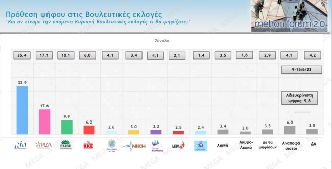 Δημοσκόπηση Mega