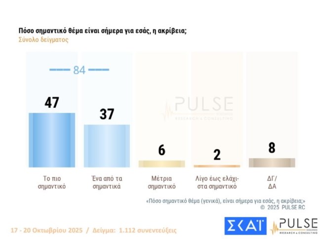 ακριβεια