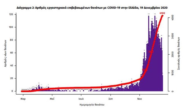 Κορονοϊός: 901 νέα κρούσματα - 58 νεκροί σήμερα - Στους 534 οι διασωληνωμένοι