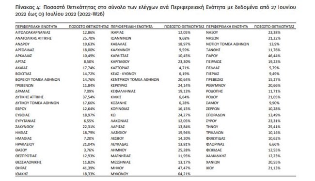 Κορονοϊός: 19.303 νέα κρούσματα και 4.061 επαναλοιμώξεις - 22 θάνατοι, 96 διασωληνωμένοι