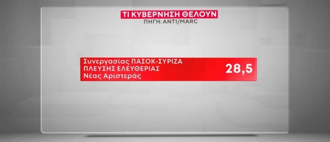 Δημοσκόπηση MARC: Το 28,5% θέλει κυβέρνηση ΠΑΣΟΚ-ΣΥΡΙΖΑ-Πλεύσης Ελευθερίας-ΝΕΑΡ, το 23,8% προτιμά αυτοδύναμη ΝΔ
