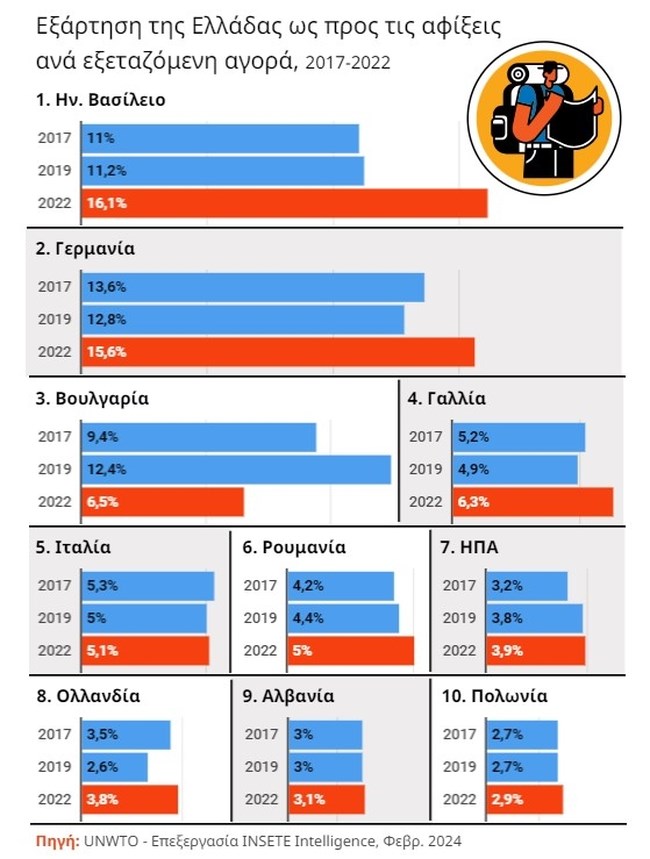 Τουρισμός: Τι κέρδισε η Ελλάδα σε μερίδια, πώς πήγαν οι μεγάλοι ανταγωνιστές