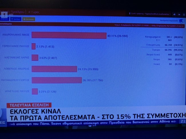 Εκλογές ΚΙΝΑΛ: Προβάδισμα Ανδρουλάκη με 37,1% - Μάχη Παπανδρέου με Λοβέρδο για τον β΄γύρο