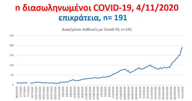 Διάγραμμα - κορονοϊός